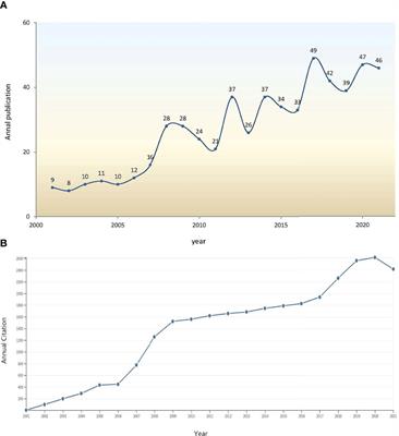 Insights Into Genome-Wide Association Study for Diabetes: A Bibliometric and Visual Analysis From 2001 to 2021